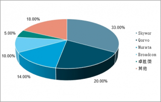 2022-2028年中国射频开关行业全景调查与投资战略法律咨询及服务