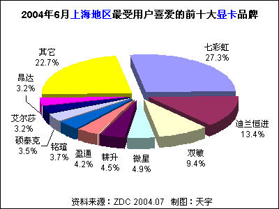 2004年6月中国显卡市场用户喜爱度分析及法律咨询与服务