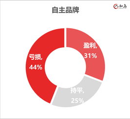 2018年全国乘用车市场调研报告 仅32.8%汽车经销商实现盈利